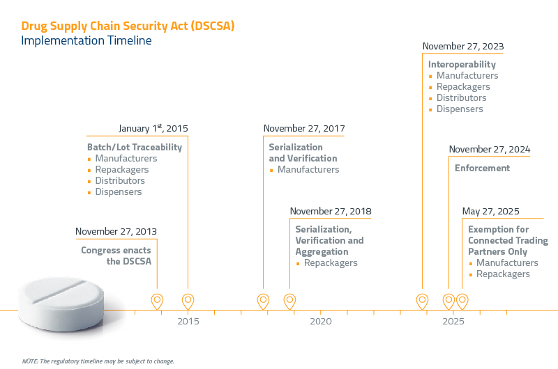 FIG_PH_Timeline_DSCSA_Requirements_EN_MKT_10933_800x530