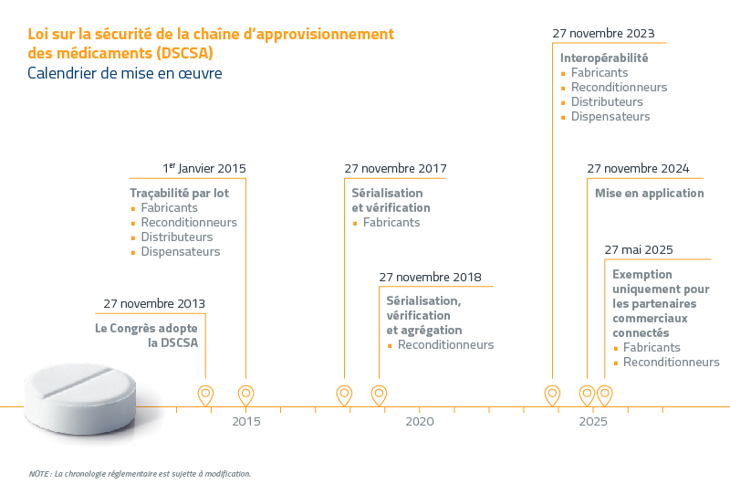 FIG_PH_Timeline_DSCSA_Requirements_FR_MKT_10933_800x530